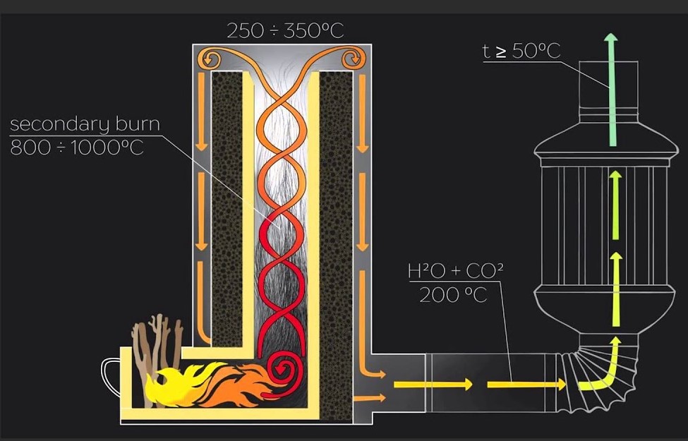 Soba pe lemne/peleti cu randament ridicat ThermFort - 8kW 1 tehnologie ardere eficienta thermFort