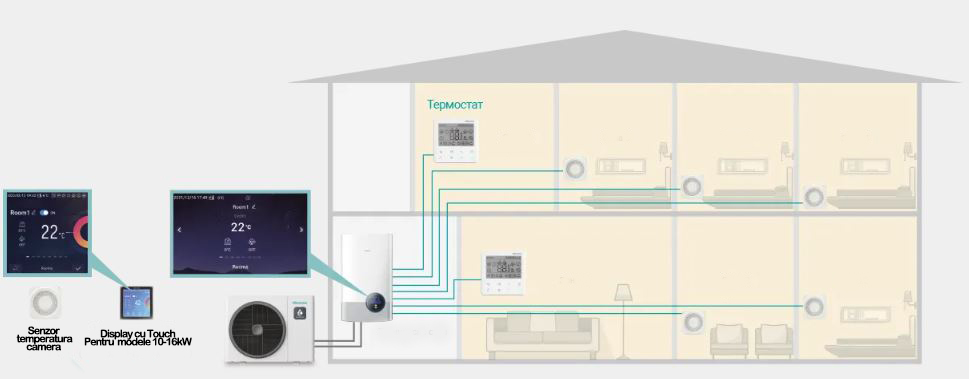 Pompa de caldura Hisense split Hi therma monobloc sapte zone individuale